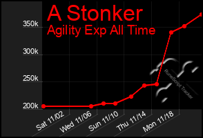 Total Graph of A Stonker