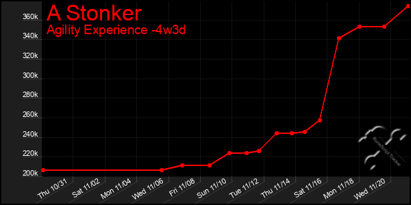 Last 31 Days Graph of A Stonker