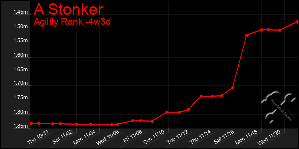 Last 31 Days Graph of A Stonker