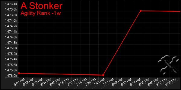 Last 7 Days Graph of A Stonker