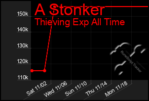 Total Graph of A Stonker