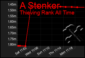 Total Graph of A Stonker