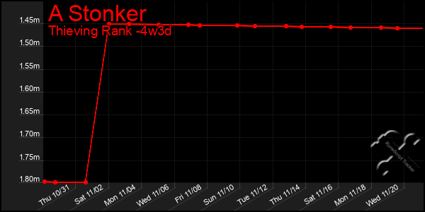 Last 31 Days Graph of A Stonker