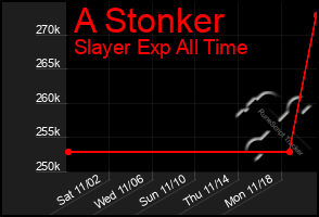 Total Graph of A Stonker