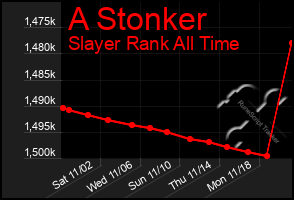 Total Graph of A Stonker