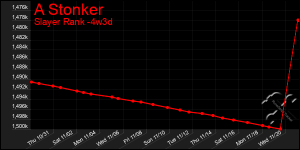 Last 31 Days Graph of A Stonker