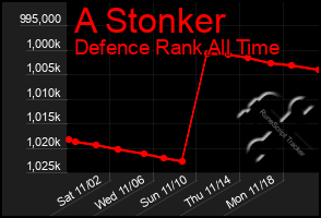 Total Graph of A Stonker