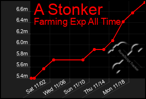 Total Graph of A Stonker