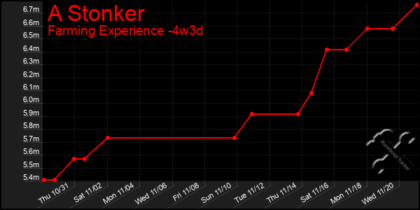 Last 31 Days Graph of A Stonker