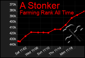 Total Graph of A Stonker