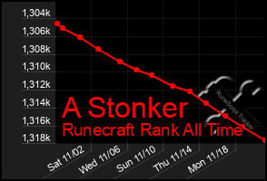 Total Graph of A Stonker