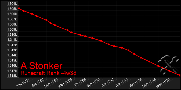 Last 31 Days Graph of A Stonker