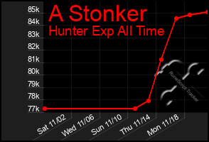 Total Graph of A Stonker