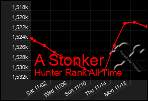 Total Graph of A Stonker