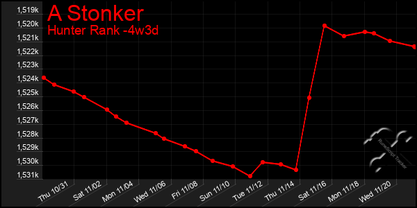 Last 31 Days Graph of A Stonker