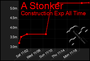 Total Graph of A Stonker