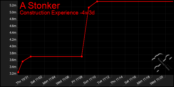 Last 31 Days Graph of A Stonker