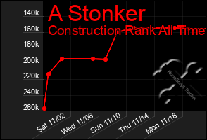 Total Graph of A Stonker