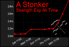 Total Graph of A Stonker