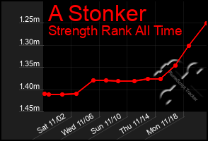 Total Graph of A Stonker