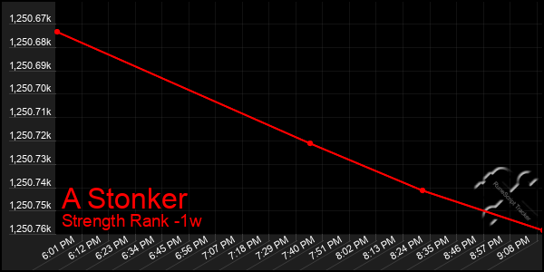 Last 7 Days Graph of A Stonker