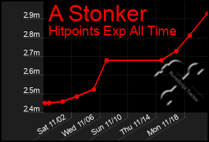 Total Graph of A Stonker