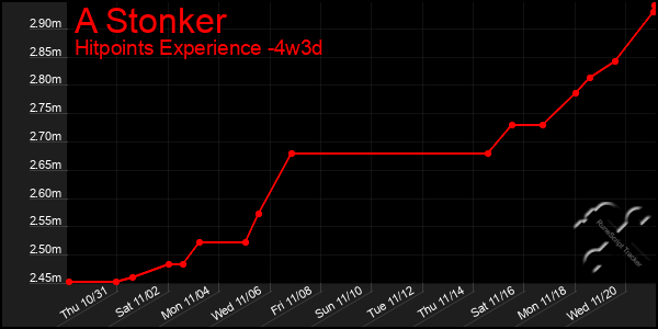 Last 31 Days Graph of A Stonker