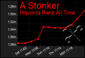 Total Graph of A Stonker