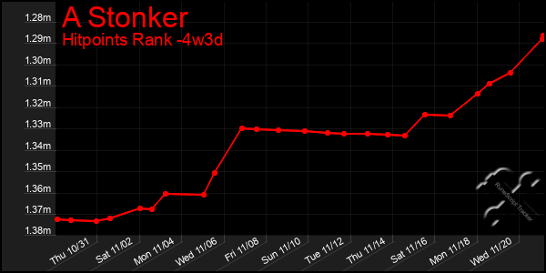 Last 31 Days Graph of A Stonker