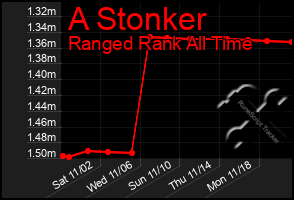 Total Graph of A Stonker