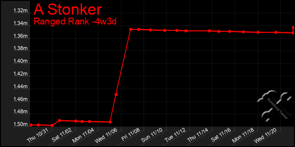 Last 31 Days Graph of A Stonker