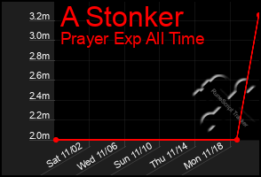 Total Graph of A Stonker