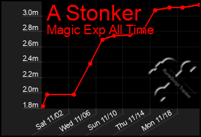 Total Graph of A Stonker