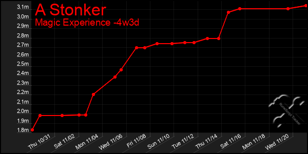 Last 31 Days Graph of A Stonker