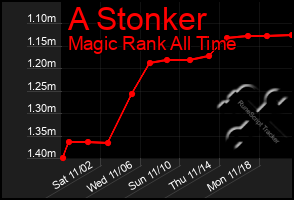 Total Graph of A Stonker