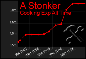 Total Graph of A Stonker