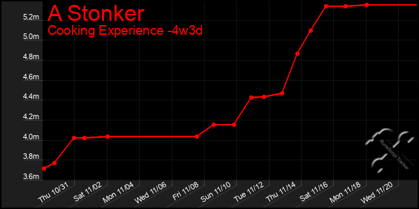 Last 31 Days Graph of A Stonker