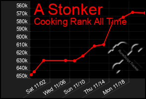 Total Graph of A Stonker