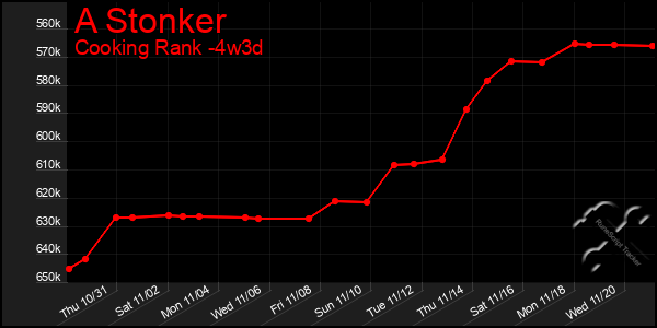 Last 31 Days Graph of A Stonker