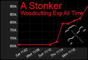 Total Graph of A Stonker