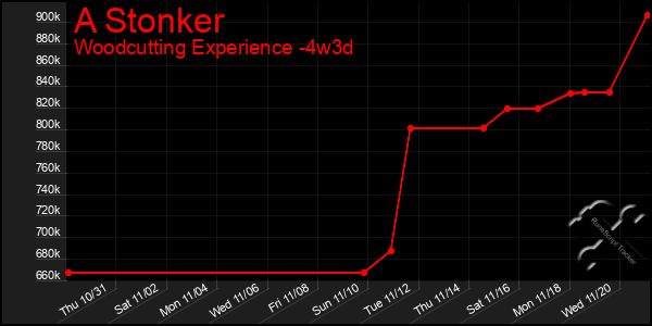 Last 31 Days Graph of A Stonker