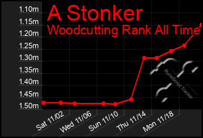 Total Graph of A Stonker