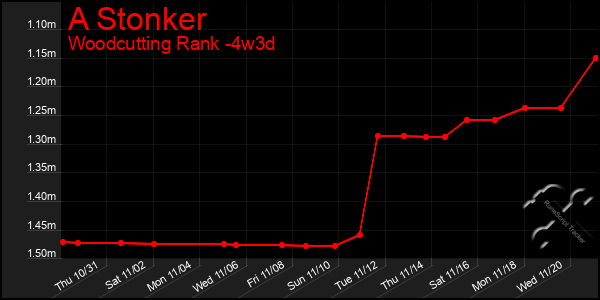 Last 31 Days Graph of A Stonker