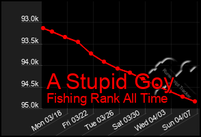 Total Graph of A Stupid Goy