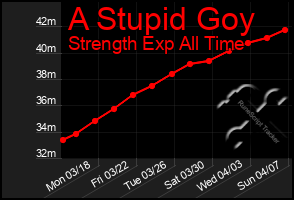 Total Graph of A Stupid Goy