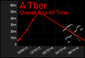 Total Graph of A Tber