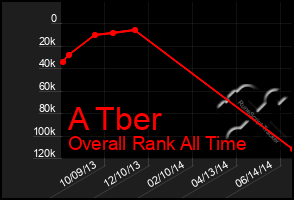 Total Graph of A Tber