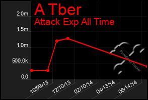 Total Graph of A Tber