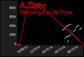 Total Graph of A Tber