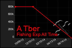 Total Graph of A Tber